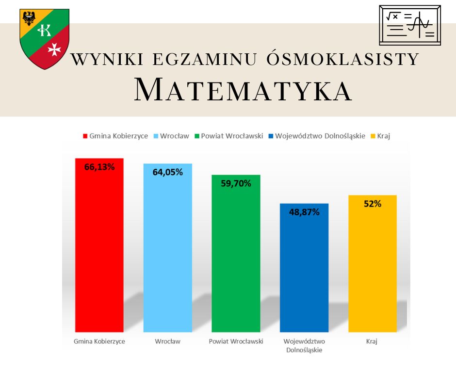 Wyniki